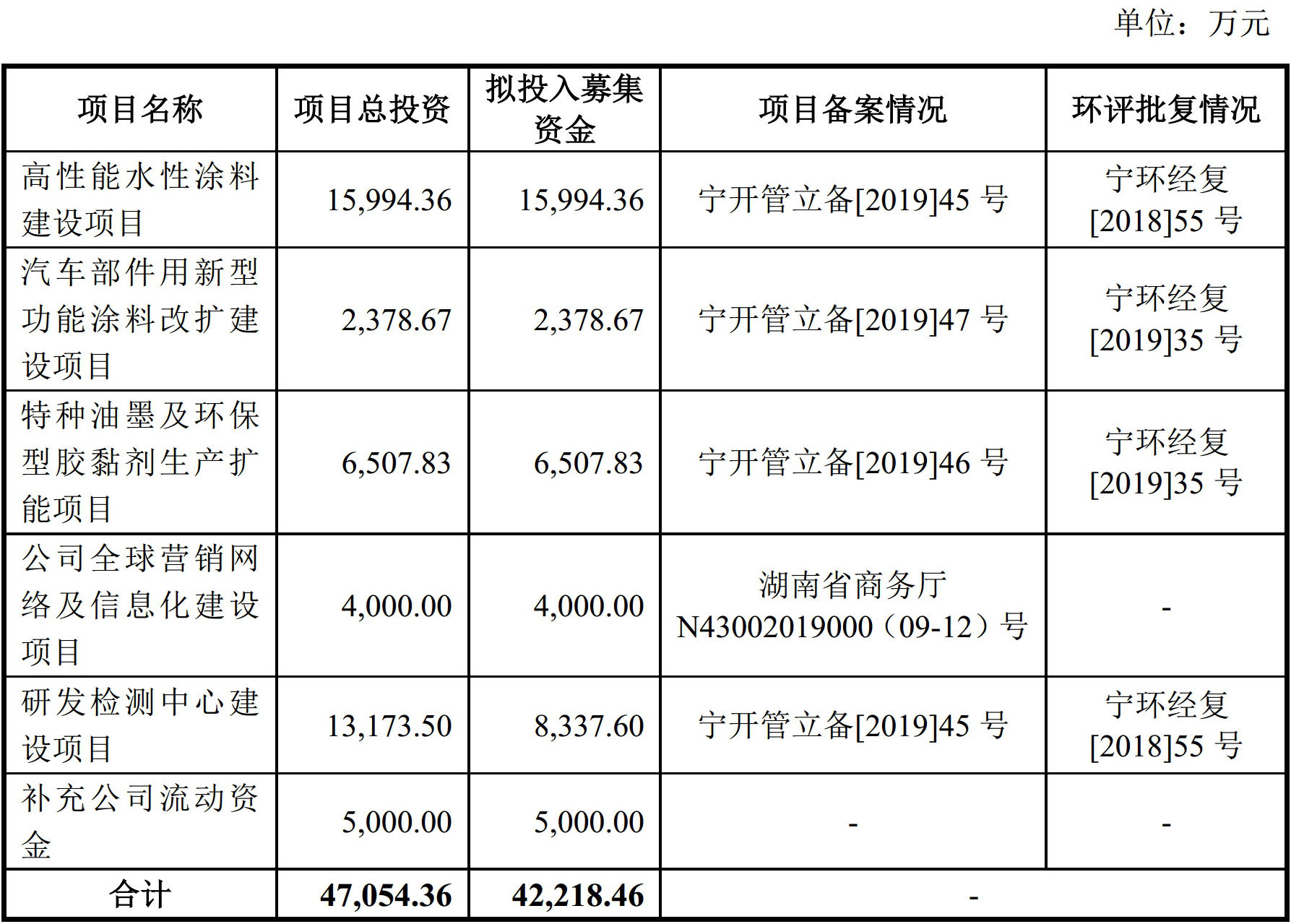 湖南松井新材擬登陸科創(chuàng  )板：募資4.2億建水性涂料、特種油墨和膠黏劑項目！