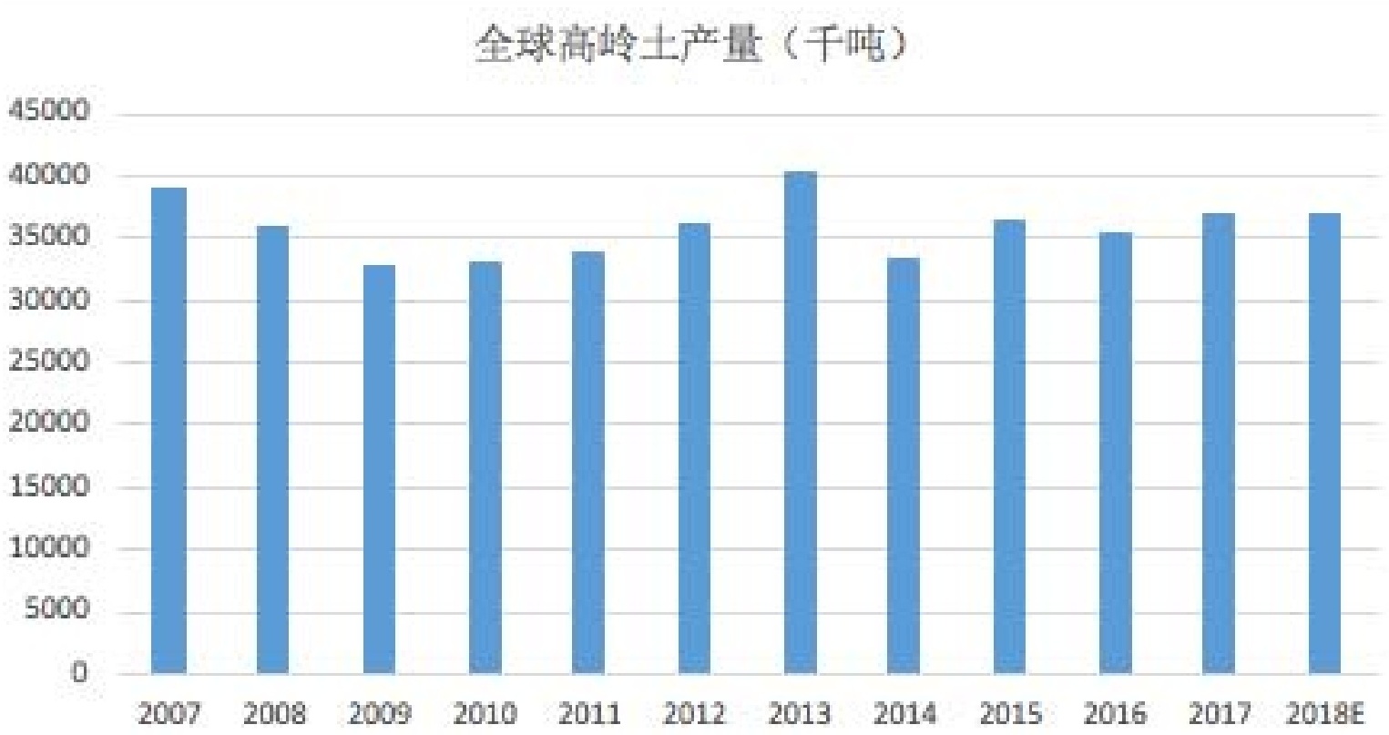 一文了解全球高嶺土資源及生產(chǎn)概況