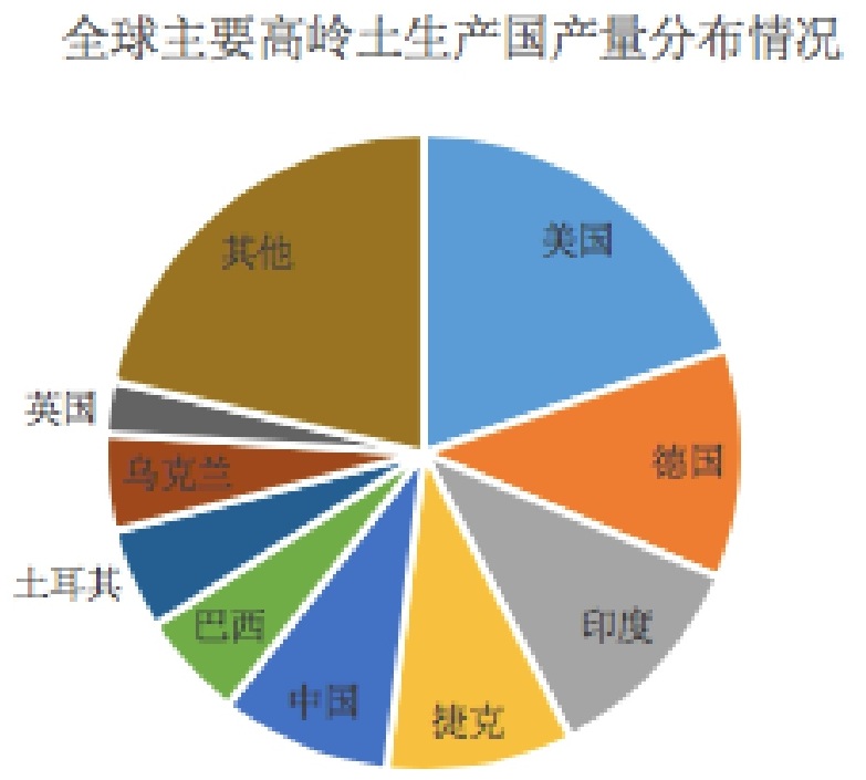 一文了解全球高嶺土資源及生產(chǎn)概況