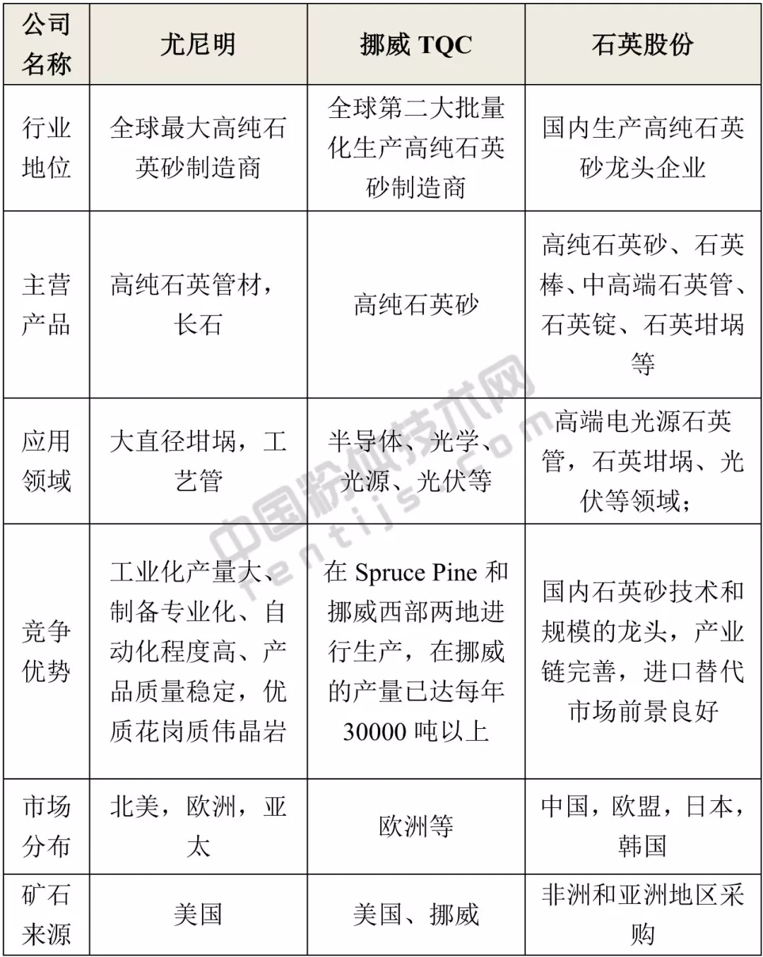 全球僅3家，高純石英砂為何這么“難產(chǎn)”？