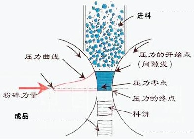粉碎工程的重大突破——輥壓機