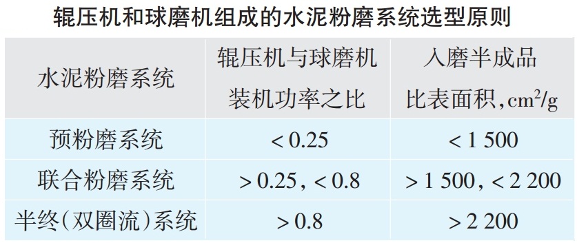 輥壓機與球磨機粉磨水泥3大典型工藝
