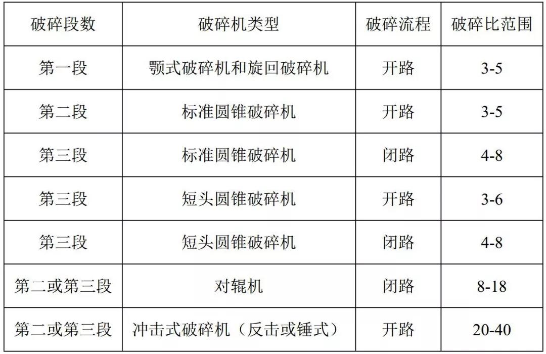 破碎篩分工藝如何設計，才能更節能、高效？