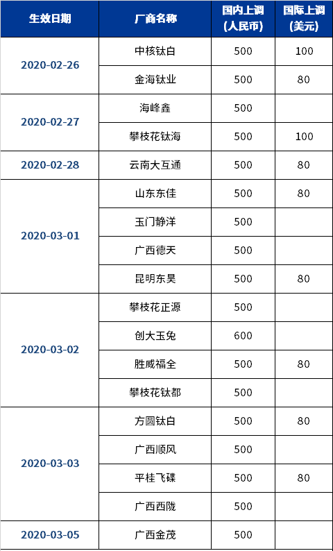 鈦白粉價(jià)格漲上天，哪些礦物粉體可替代？