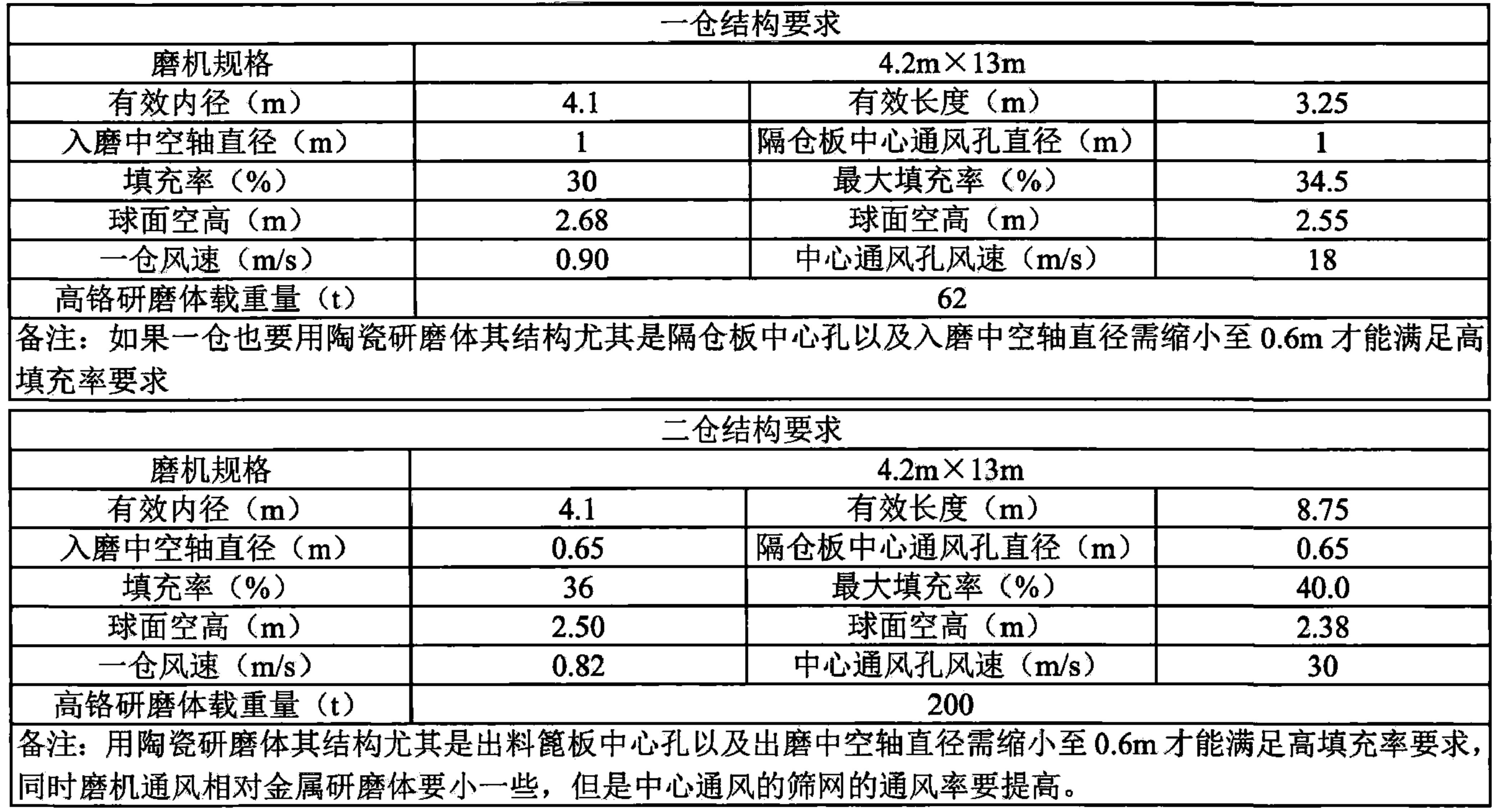 粉磨使用陶瓷研磨體，需要哪些條件？