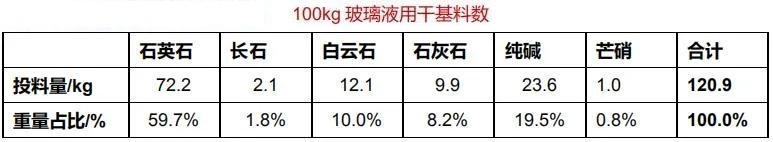 石英砂供應能力或成為光伏玻璃企業(yè)發(fā)展瓶頸！