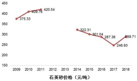 石英砂供應能力或成為光伏玻璃企業(yè)發(fā)展瓶頸！
