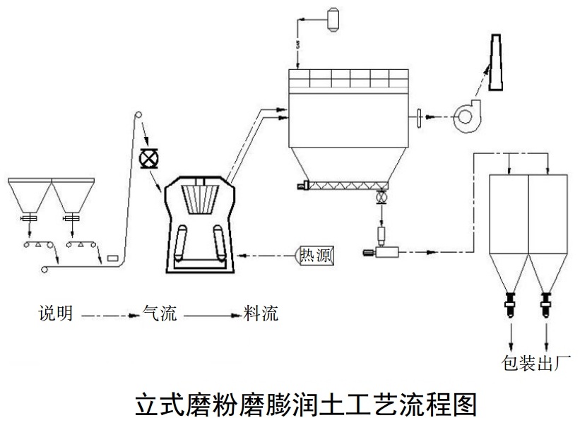 立式磨粉磨膨潤土工藝及常見(jiàn)問(wèn)題解析