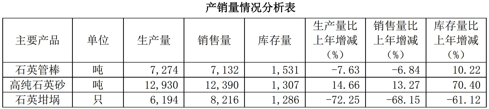 年產(chǎn)高純砂1.24萬(wàn)噸！石英股份2019年營(yíng)收6.2億元！