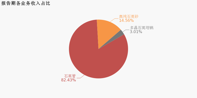 年產(chǎn)高純砂1.24萬(wàn)噸！石英股份2019年營(yíng)收6.2億元！