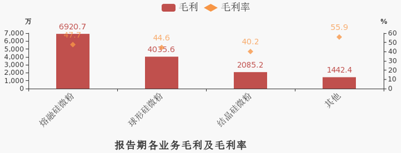 球形硅微粉市場需求增加，聯瑞新材2019年營收3.2億元！