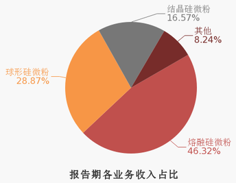 球形硅微粉市場需求增加，聯瑞新材2019年營收3.2億元！