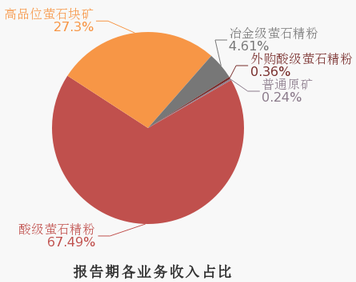 螢石量價齊升，金石資源2019年營收8.1億元！