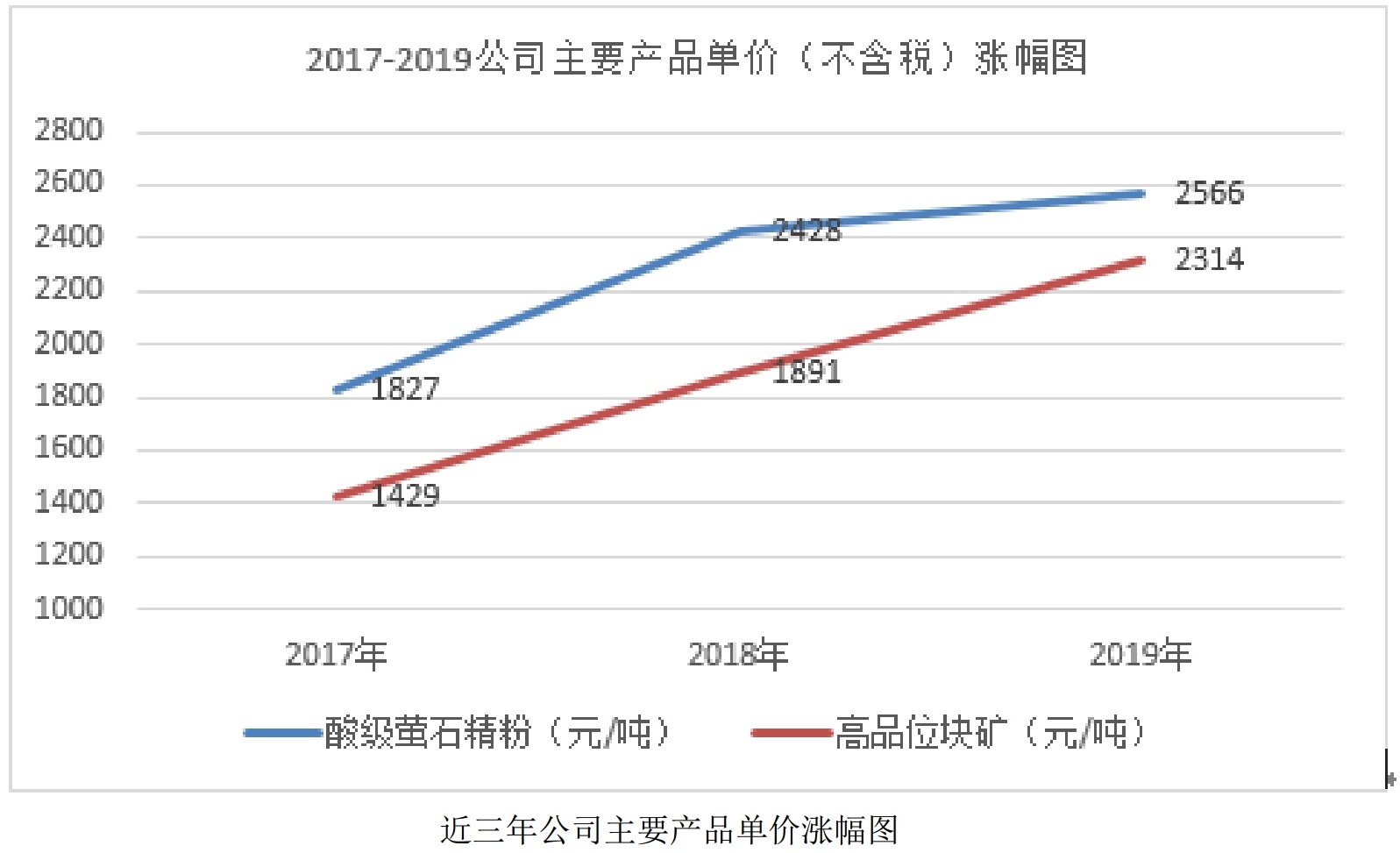 螢石量價齊升，金石資源2019年營收8.1億元！