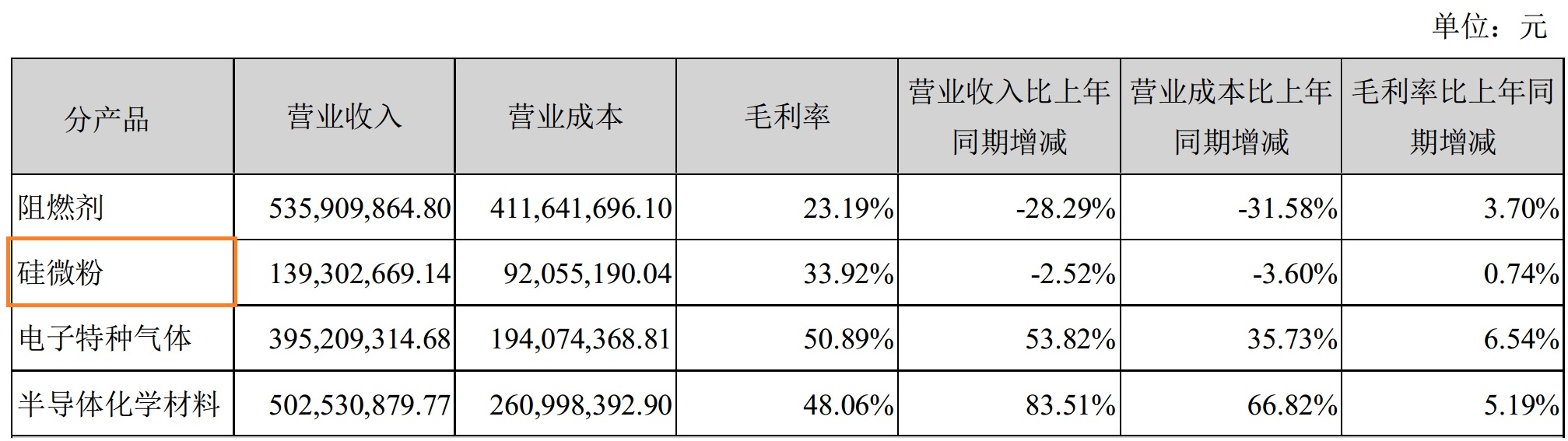 硅微粉產(chǎn)能增加200%！華飛電子2019年營(yíng)收1.39億元！