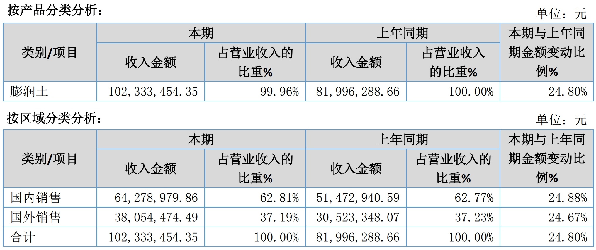 高附加值產(chǎn)品貢獻大！浙江紅宇股份2019年凈利增長(cháng)372.42%！