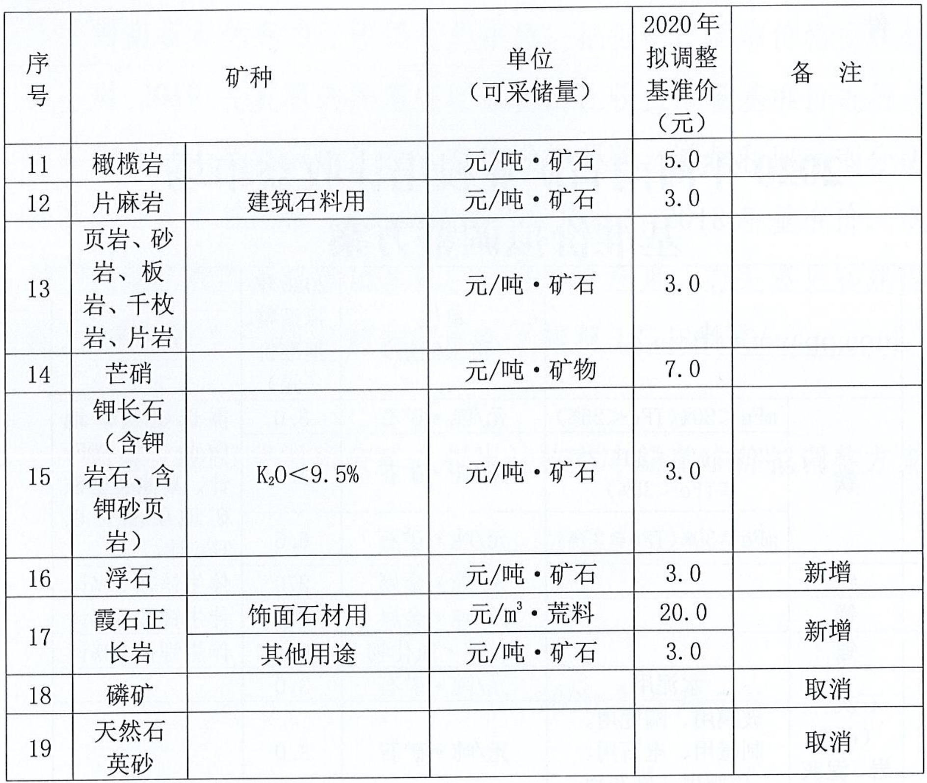 河南擬調整19種礦業(yè)權出讓收益市場(chǎng)基準價(jià)，涉及石英、長(cháng)石、白云巖、石灰巖…