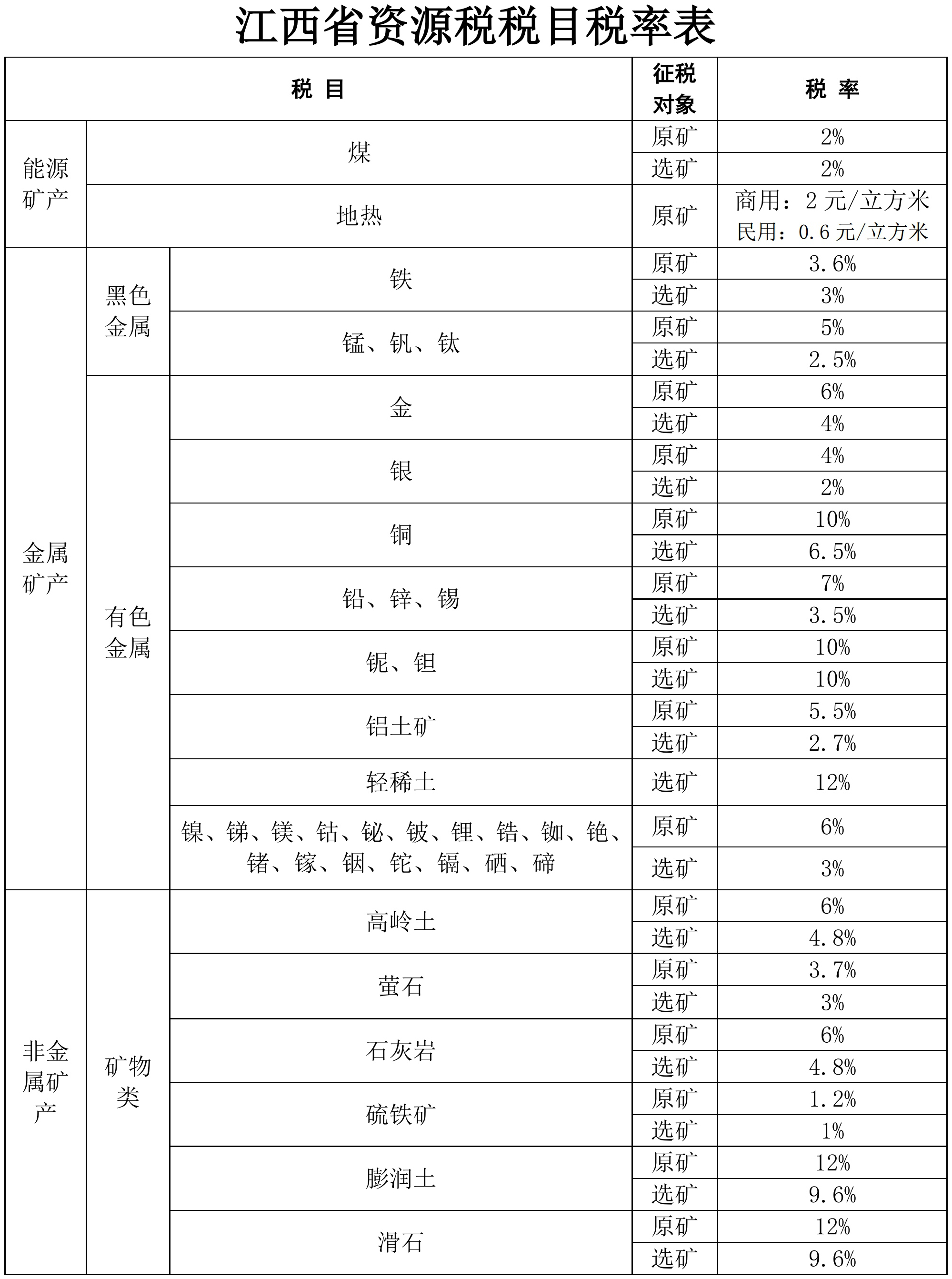 江西發(fā)布資源稅稅率，你的礦產(chǎn)品要交多少？