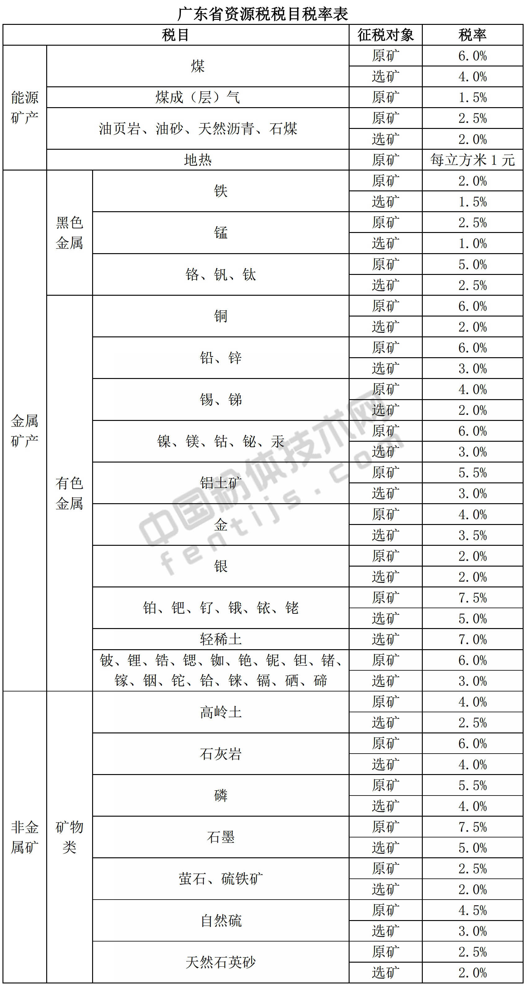 廣東發(fā)布資源稅稅率，9月1日施行