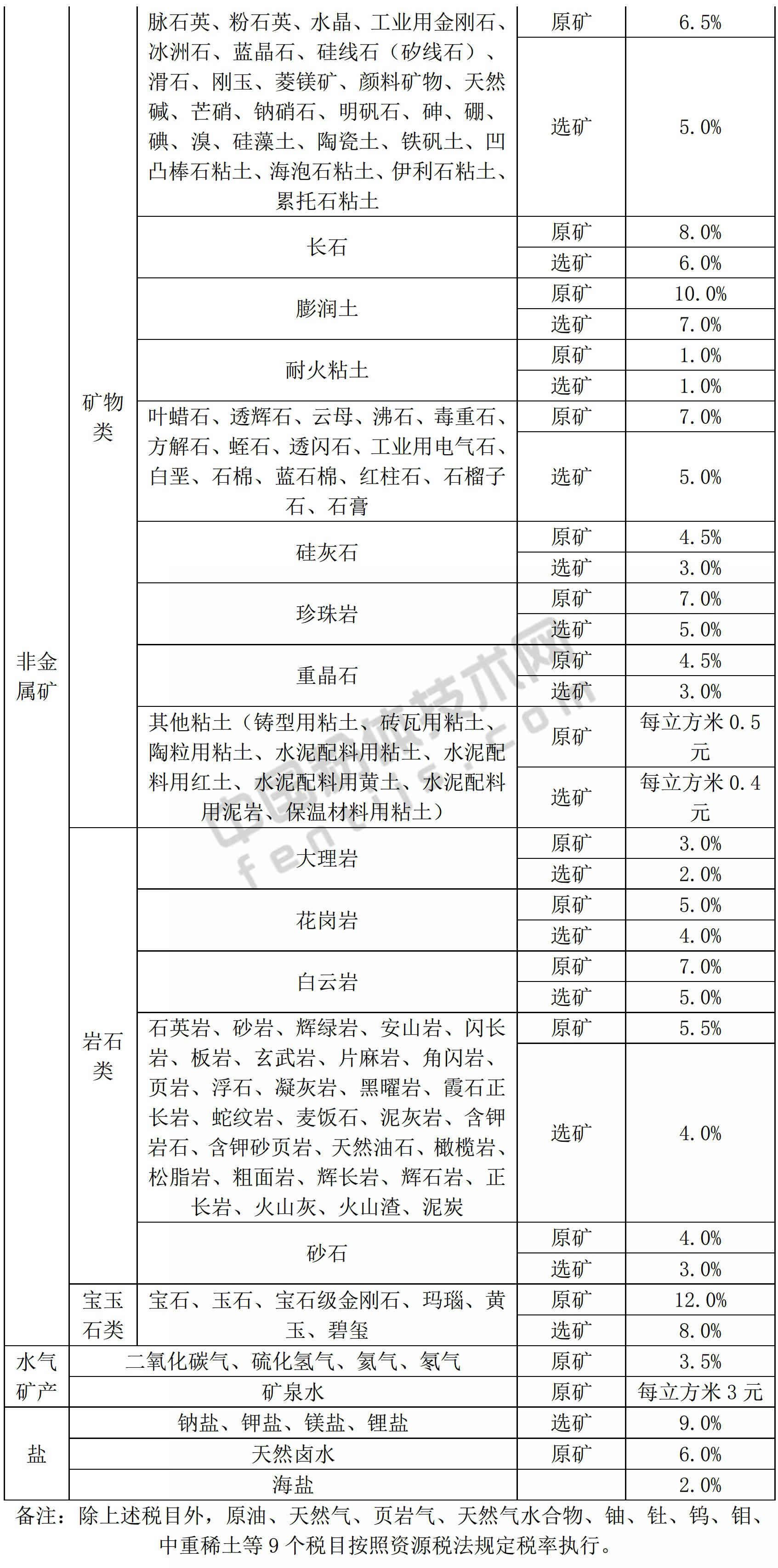 廣東發(fā)布資源稅稅率，9月1日施行