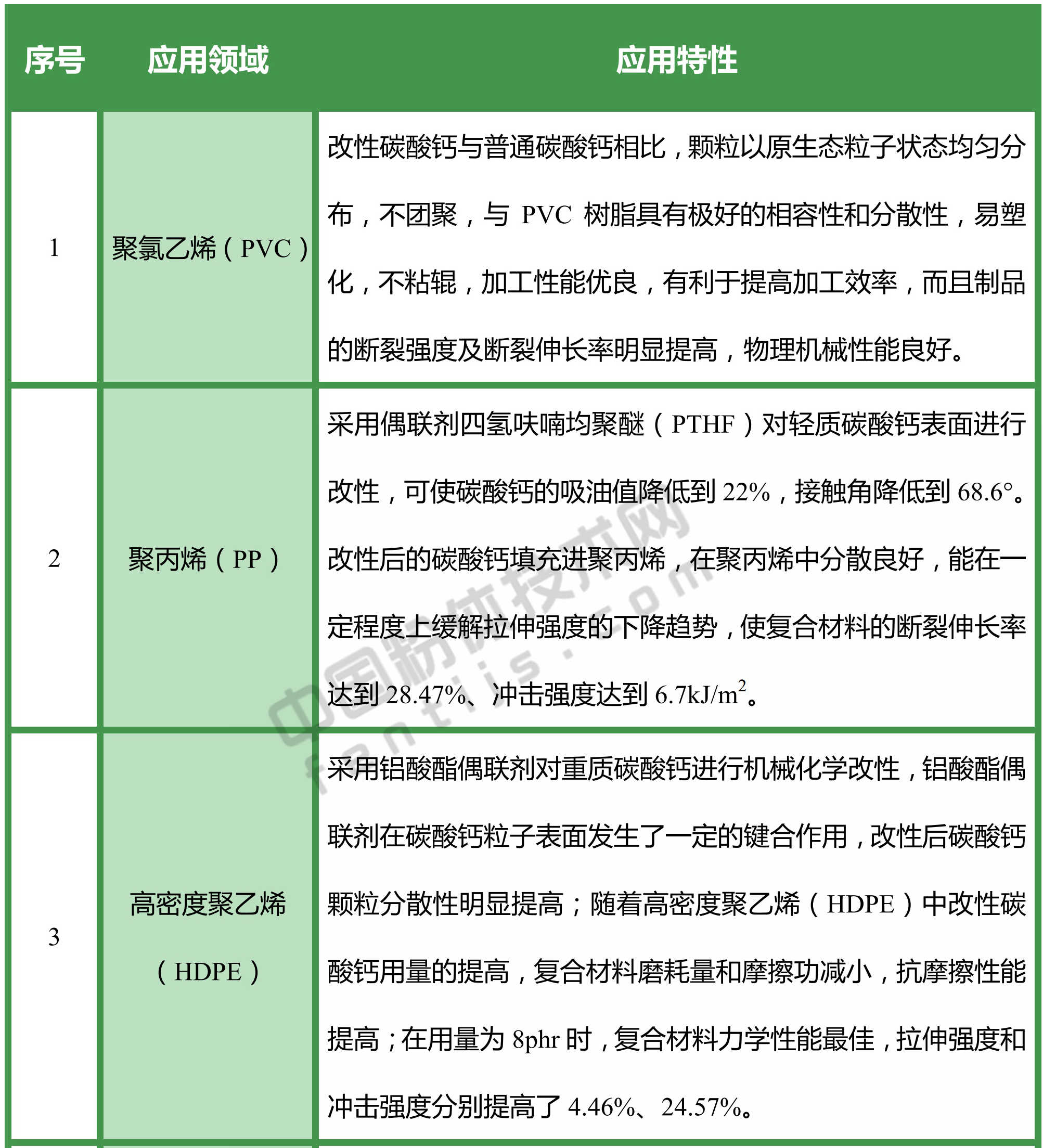 改性碳酸鈣，都能用于哪些領(lǐng)域？