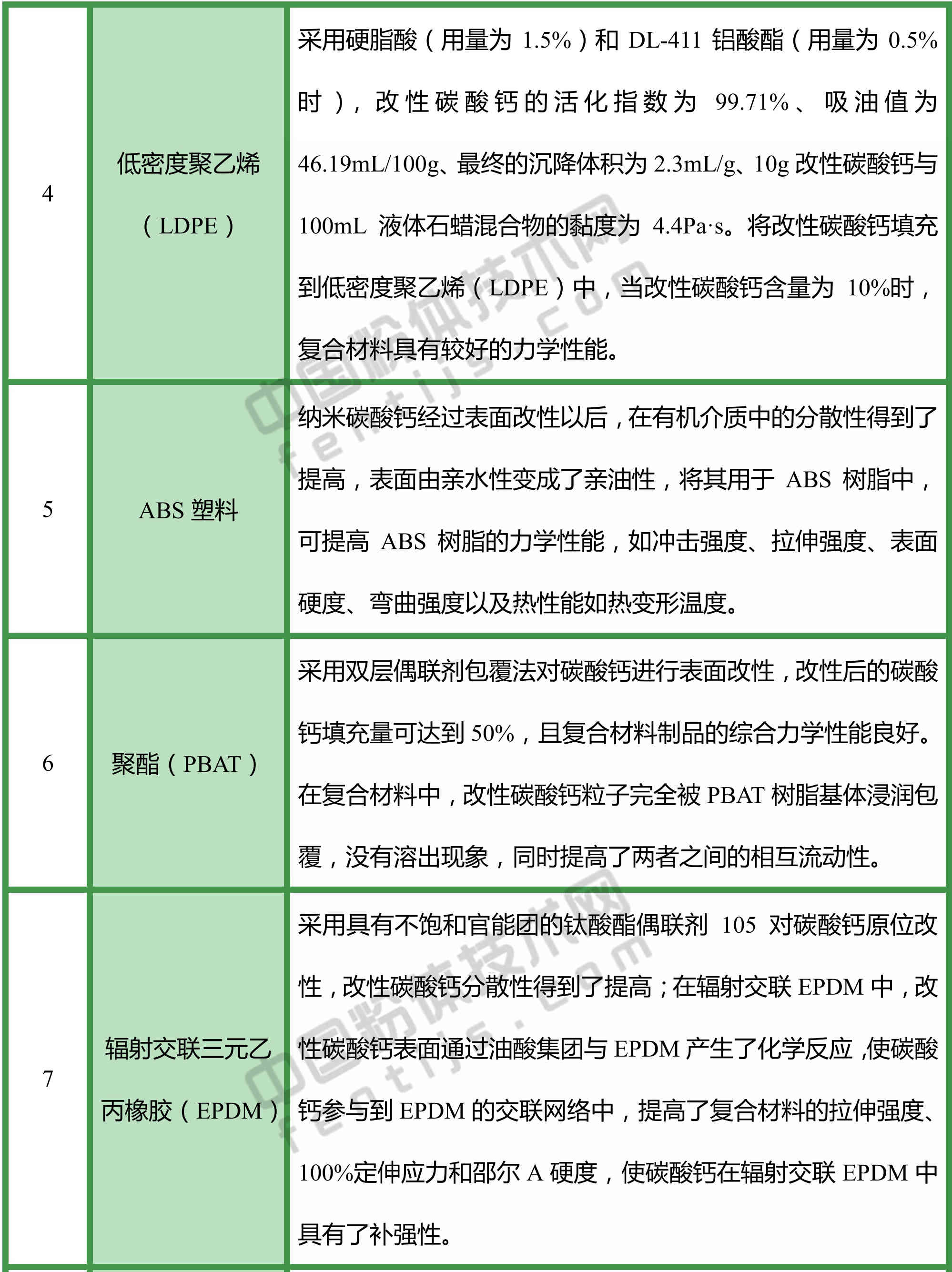 改性碳酸鈣，都能用于哪些領(lǐng)域？