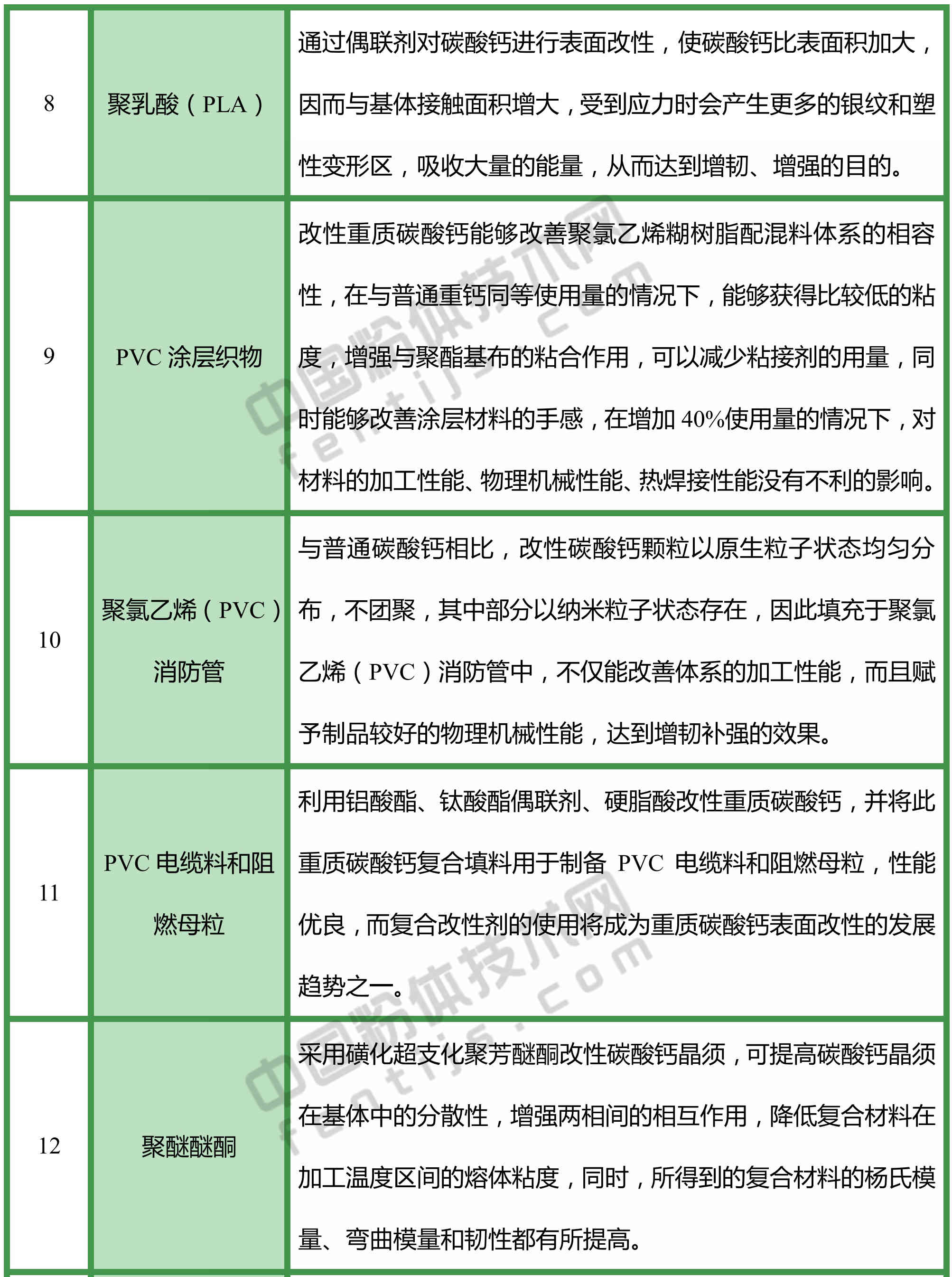 改性碳酸鈣，都能用于哪些領(lǐng)域？