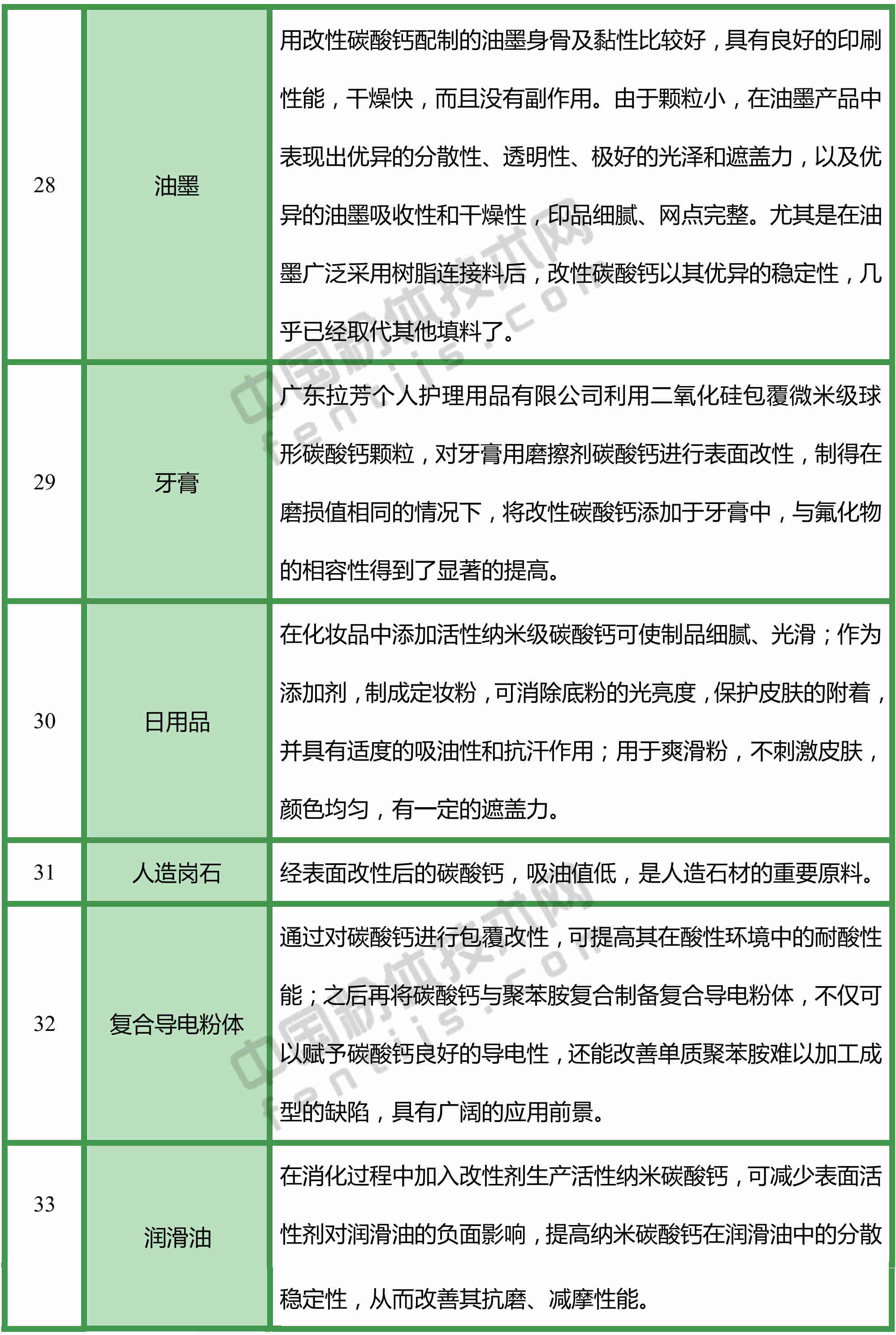 改性碳酸鈣，都能用于哪些領(lǐng)域？