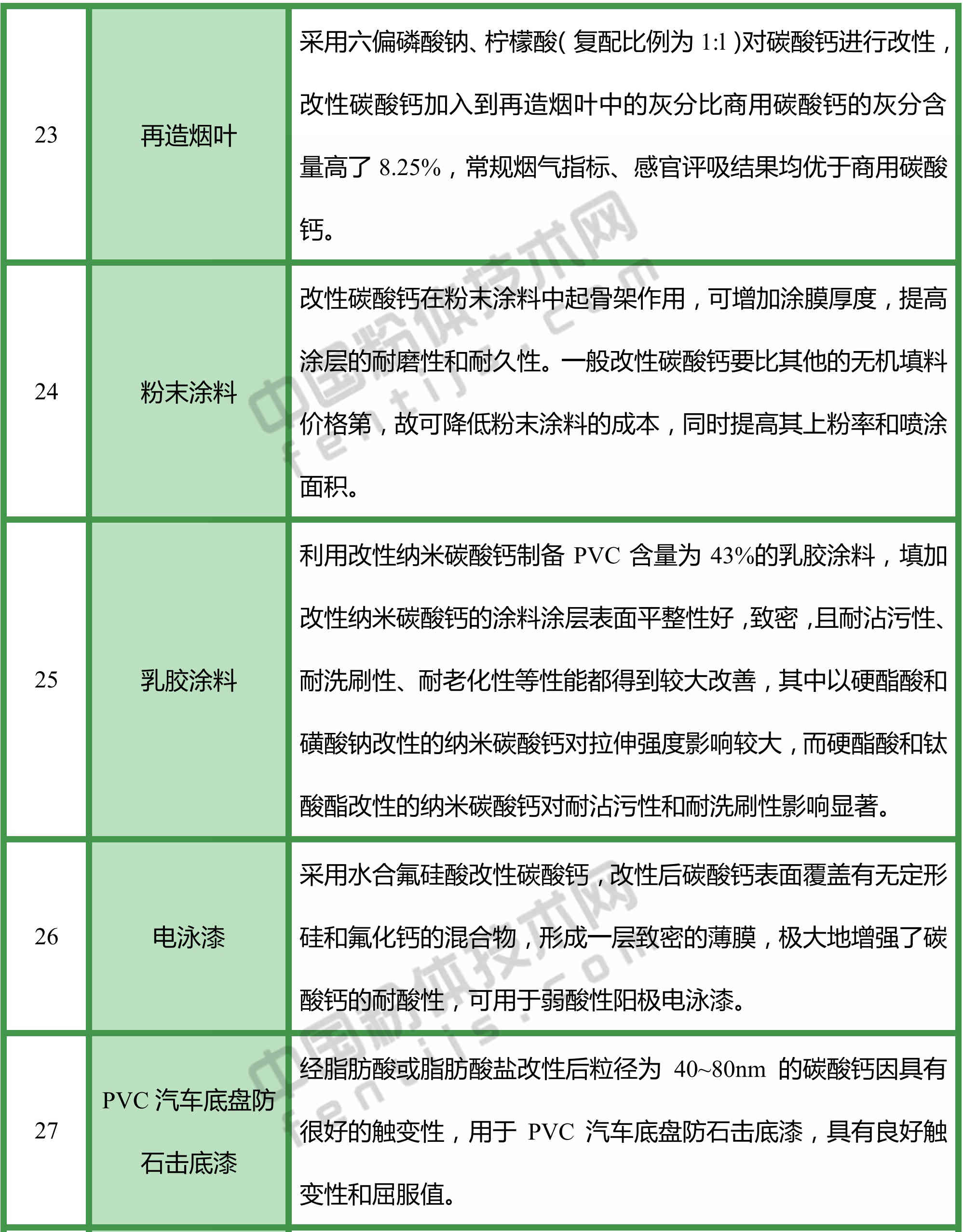 改性碳酸鈣，都能用于哪些領(lǐng)域？
