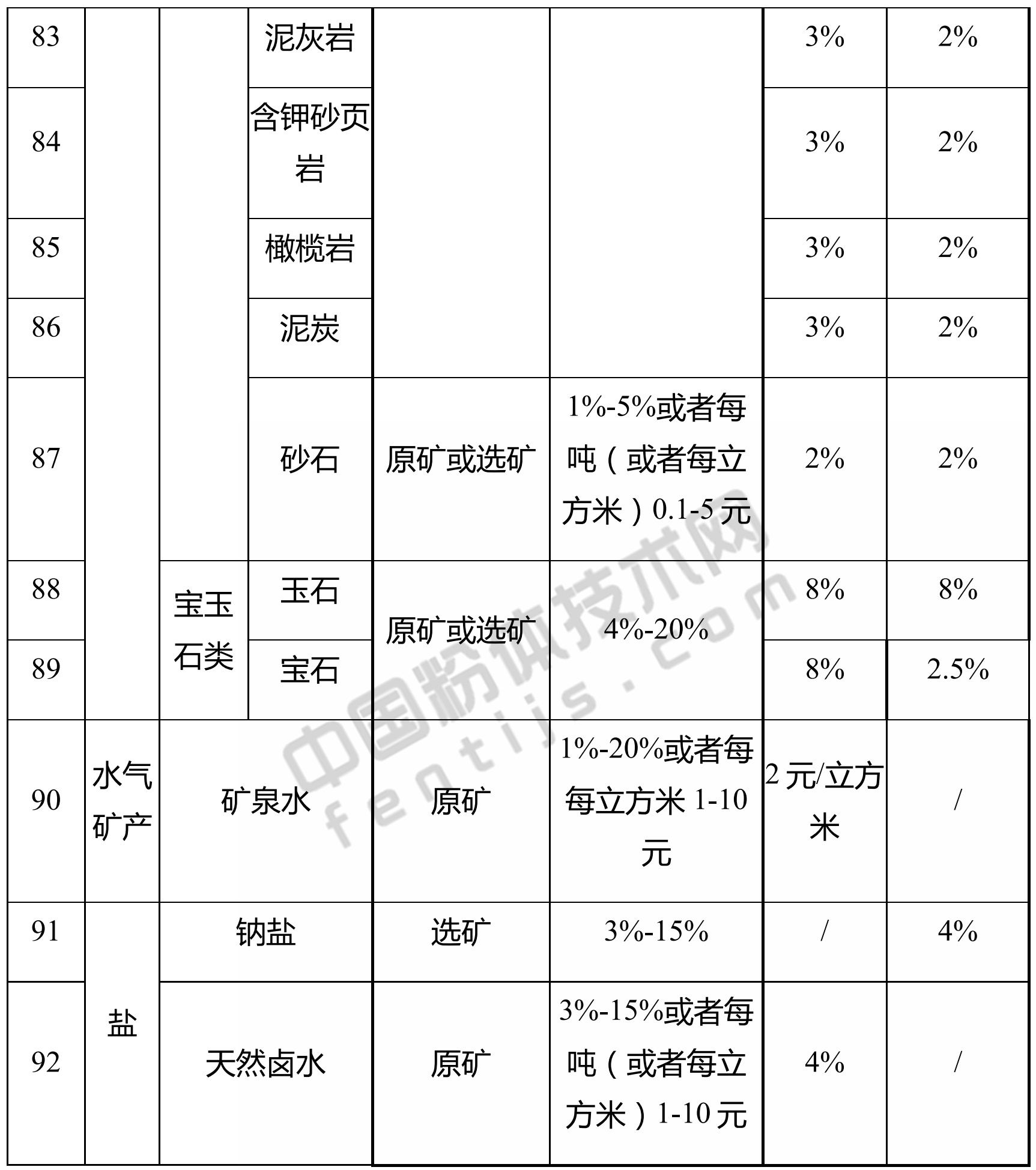 湖北發(fā)布資源稅稅率，涉及方解石、高嶺土、石英、膨潤土、滑石、石膏…