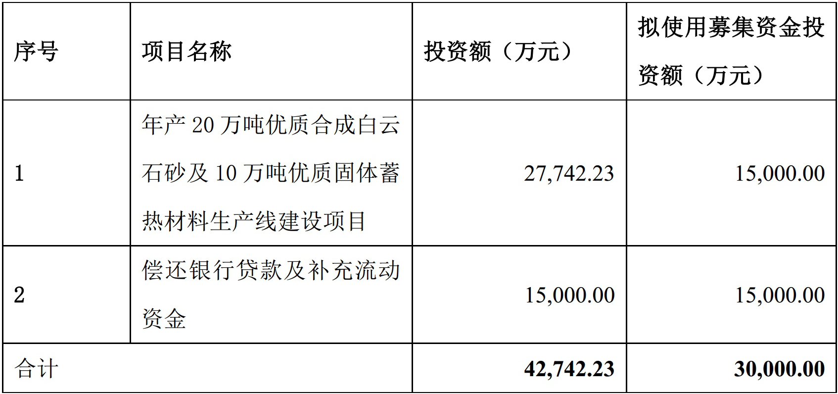 遼寧中鎂控股擬募資1.5億元建年產(chǎn)20萬(wàn)噸優(yōu)質(zhì)合成白云石砂項目