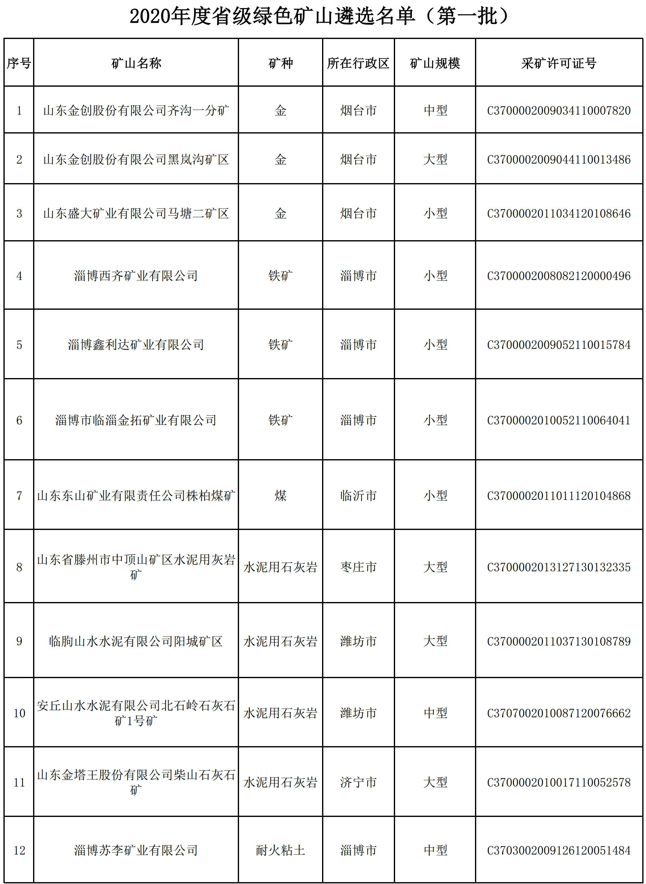 2020年山東首批省級綠色礦山名單公布，18家企業(yè)上榜