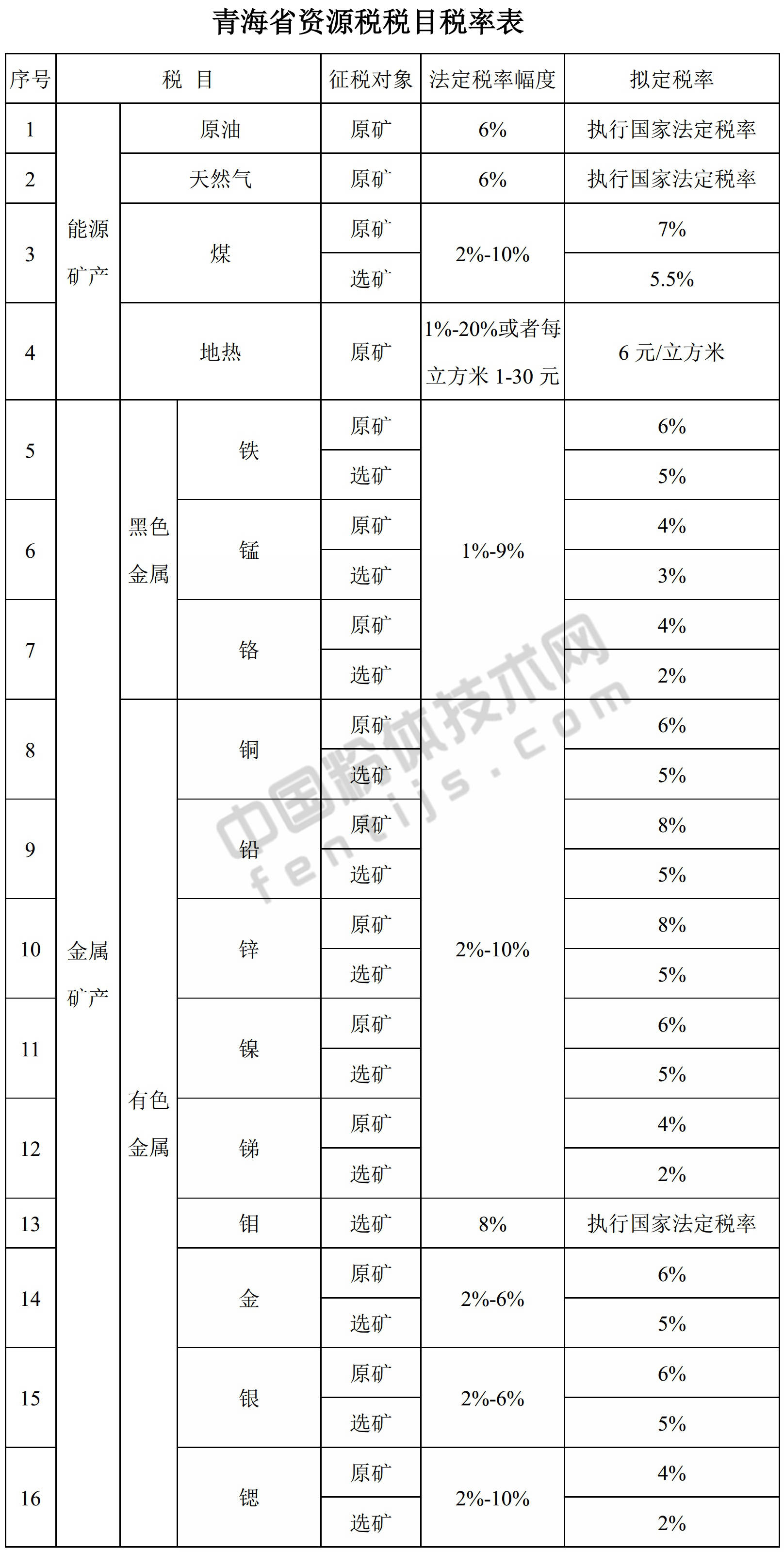 青海發布資源稅稅率，你的礦產品要交多少？