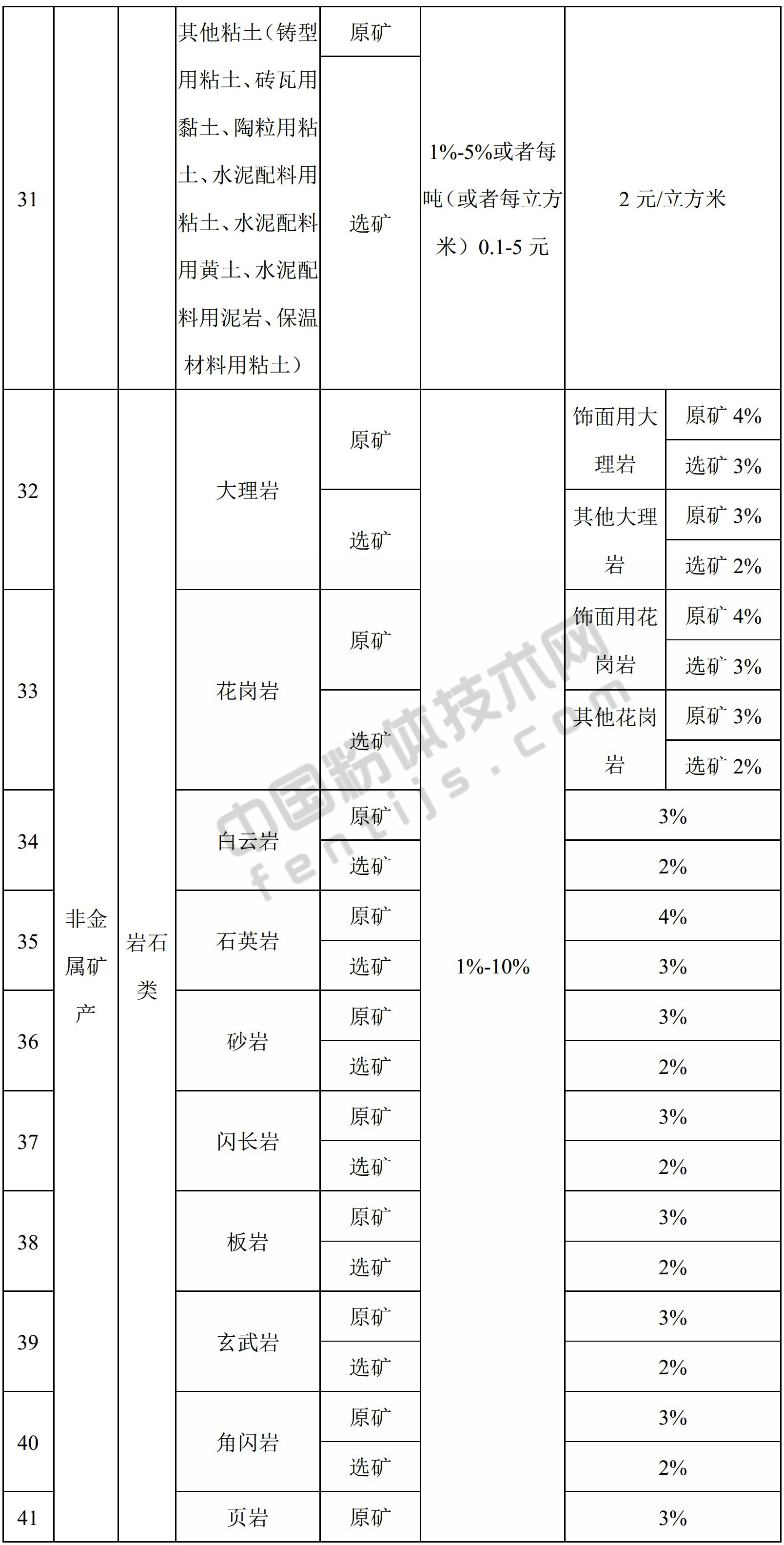 青海發布資源稅稅率，你的礦產品要交多少？