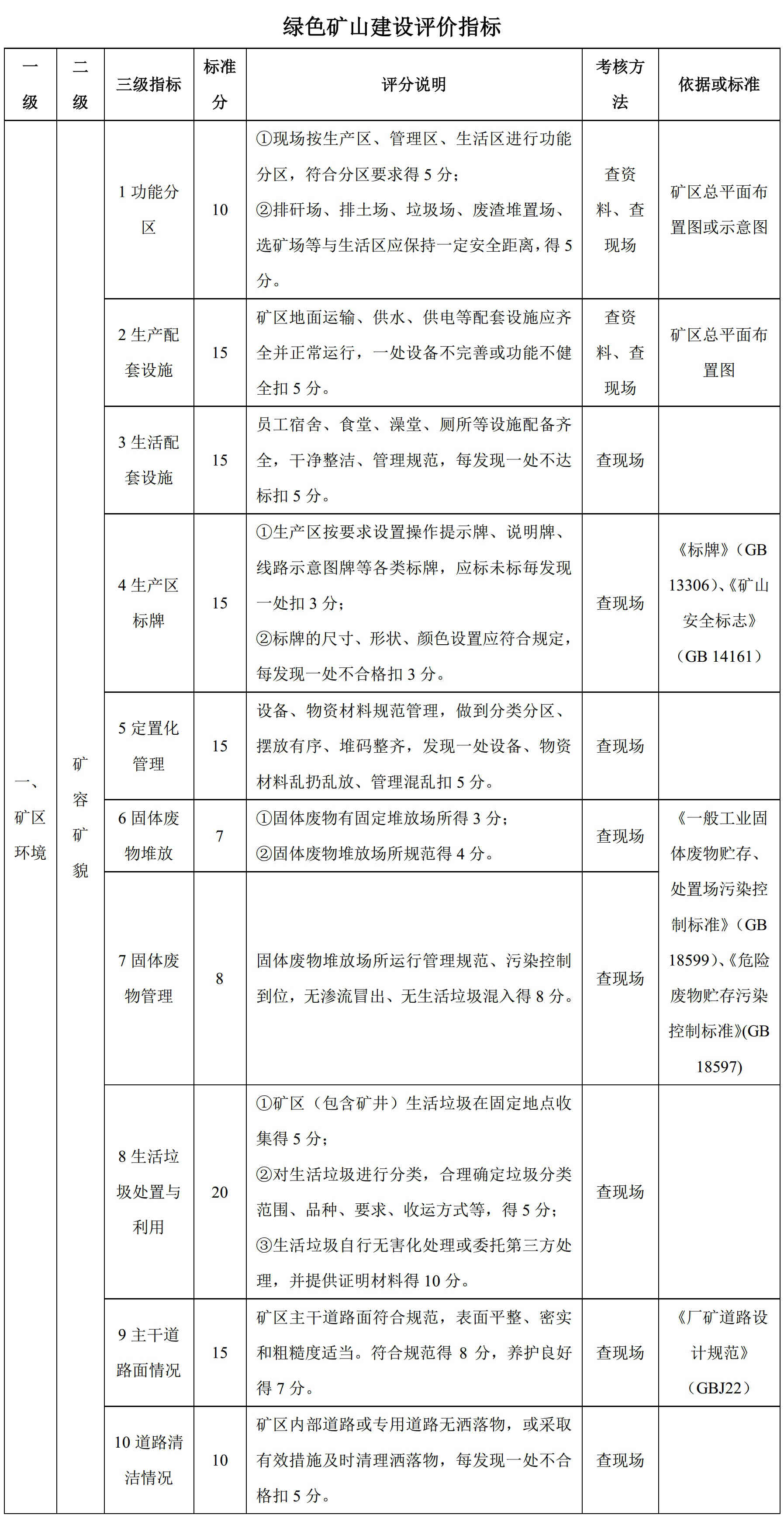 100項綠色礦山評價(jià)指標，看看你缺哪項？