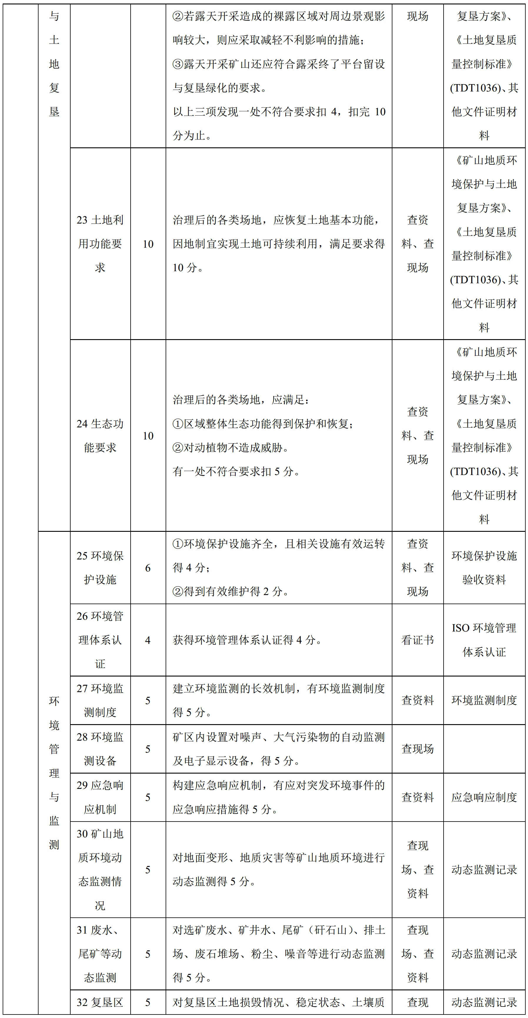 100項綠色礦山評價(jià)指標，看看你缺哪項？