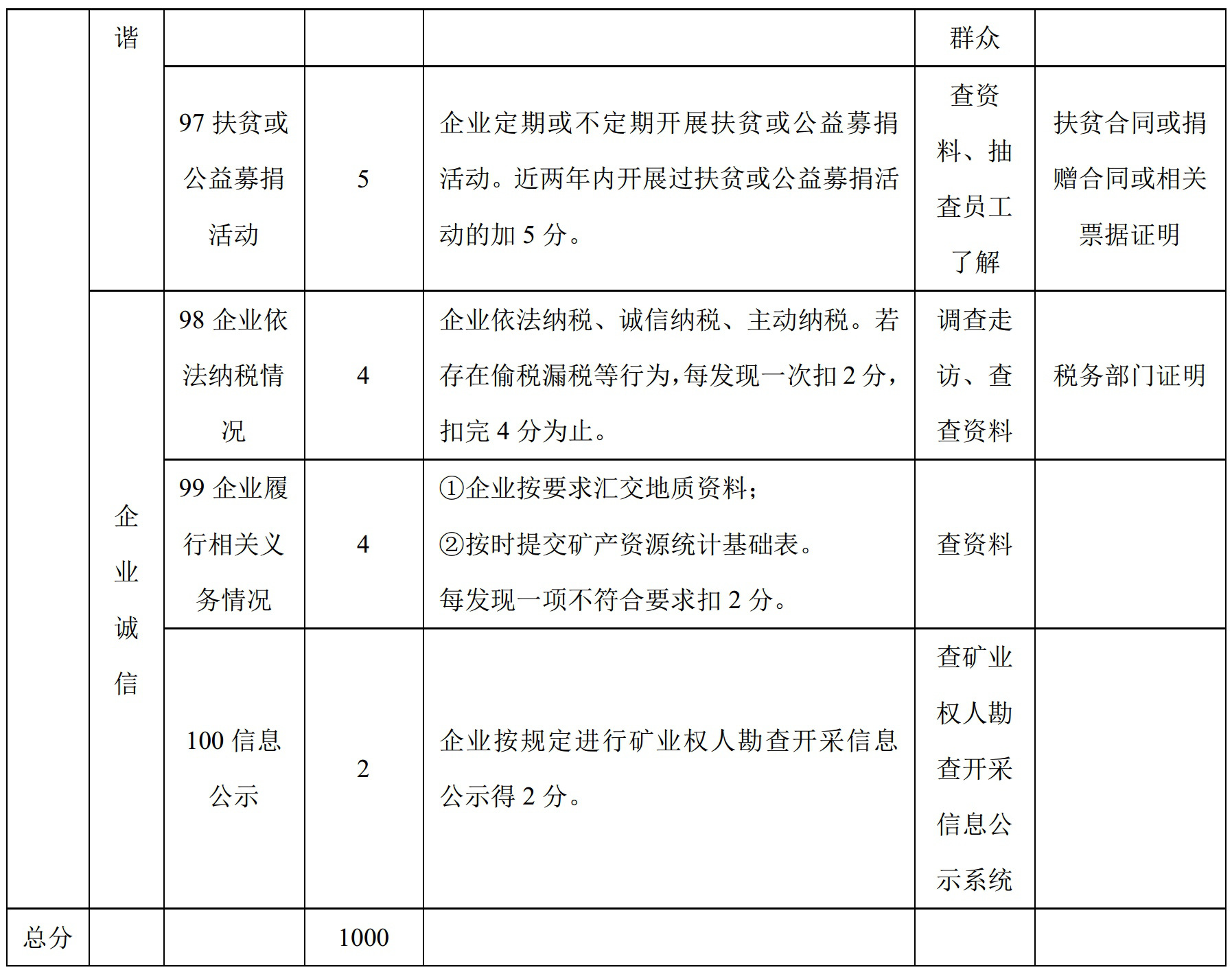 100項綠色礦山評價(jià)指標，看看你缺哪項？
