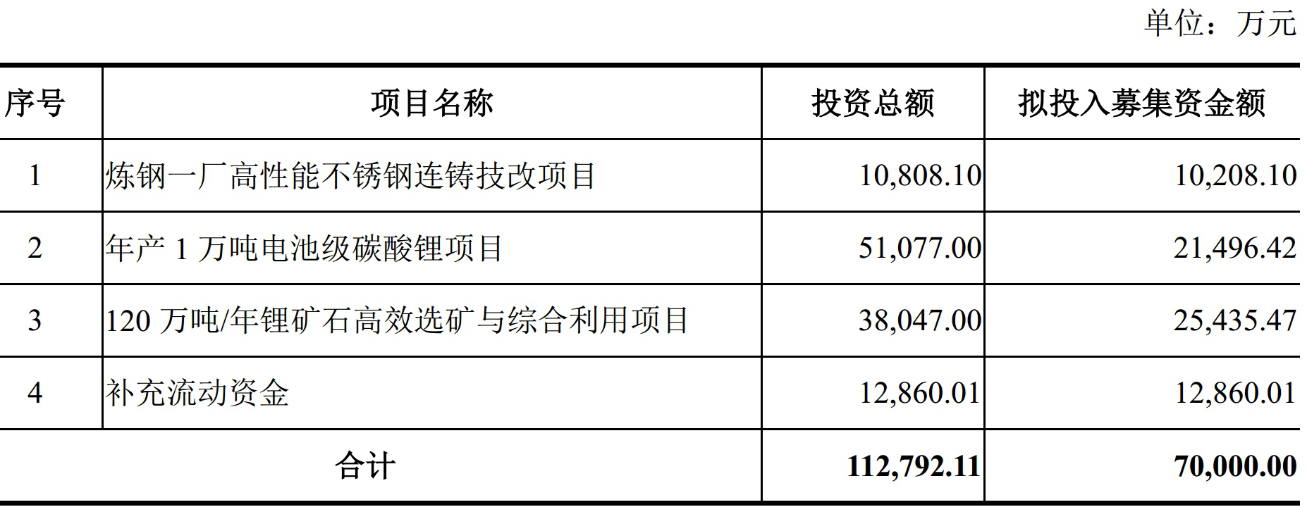 浙江永興材料擬募資7億元建120萬(wàn)噸/年鋰礦石選礦與綜合利用項目