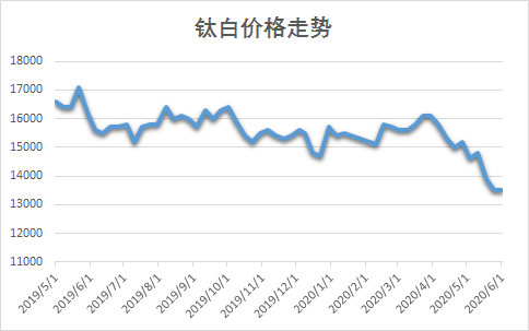 日本石原上調鈦白粉價(jià)格，行情是否進(jìn)入了轉折點(diǎn)？