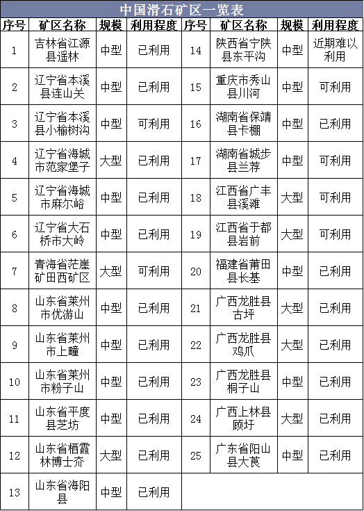 一文了解中國滑石資源概況、產(chǎn)業(yè)現狀及發(fā)展趨勢