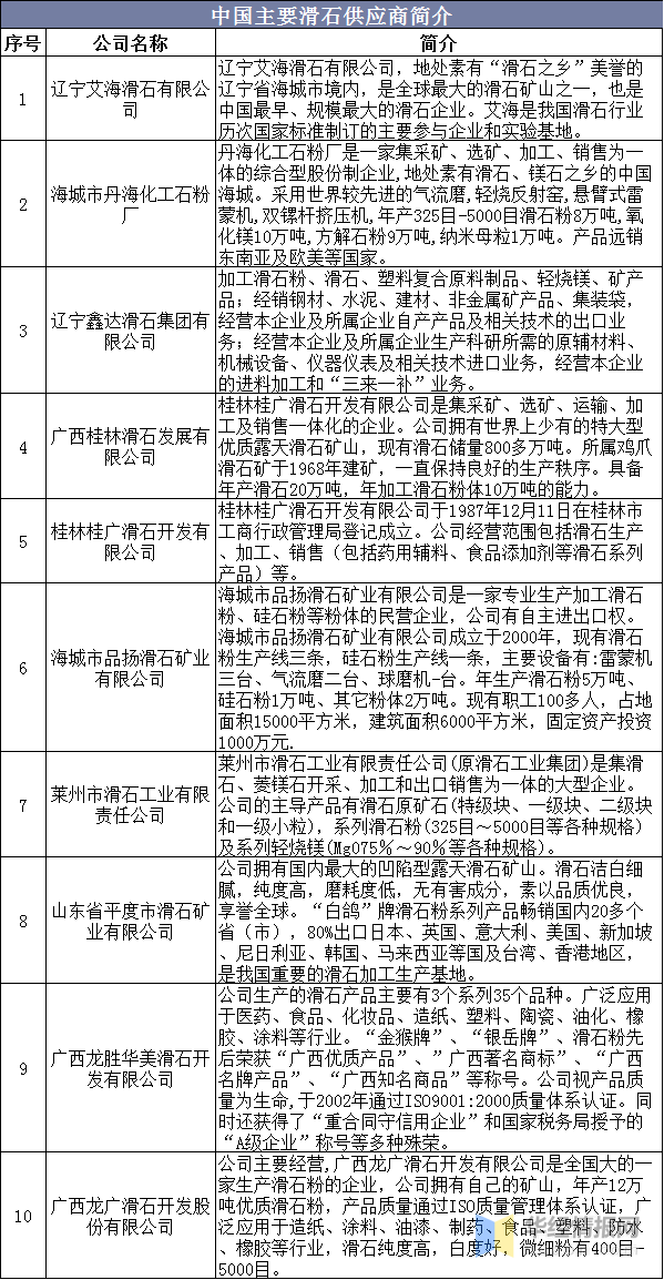 一文了解中國滑石資源概況、產(chǎn)業(yè)現狀及發(fā)展趨勢