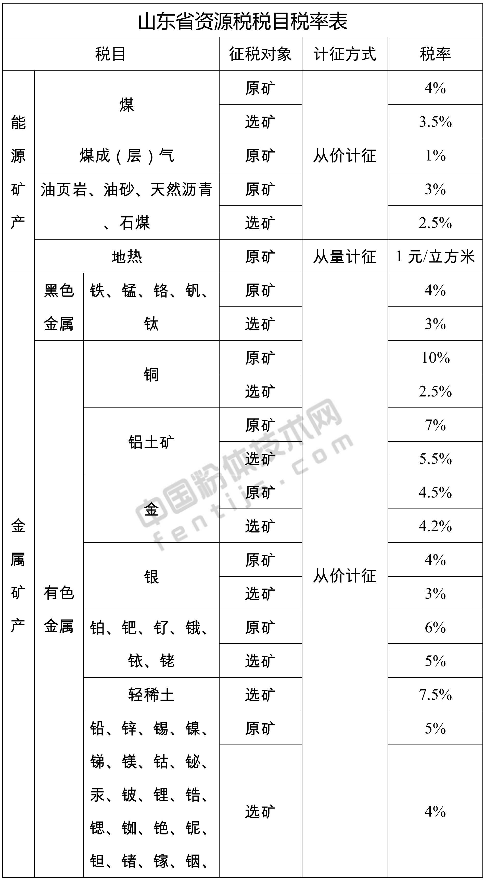 山東發(fā)布155個(gè)礦產(chǎn)資源稅稅率，9月1日起施行