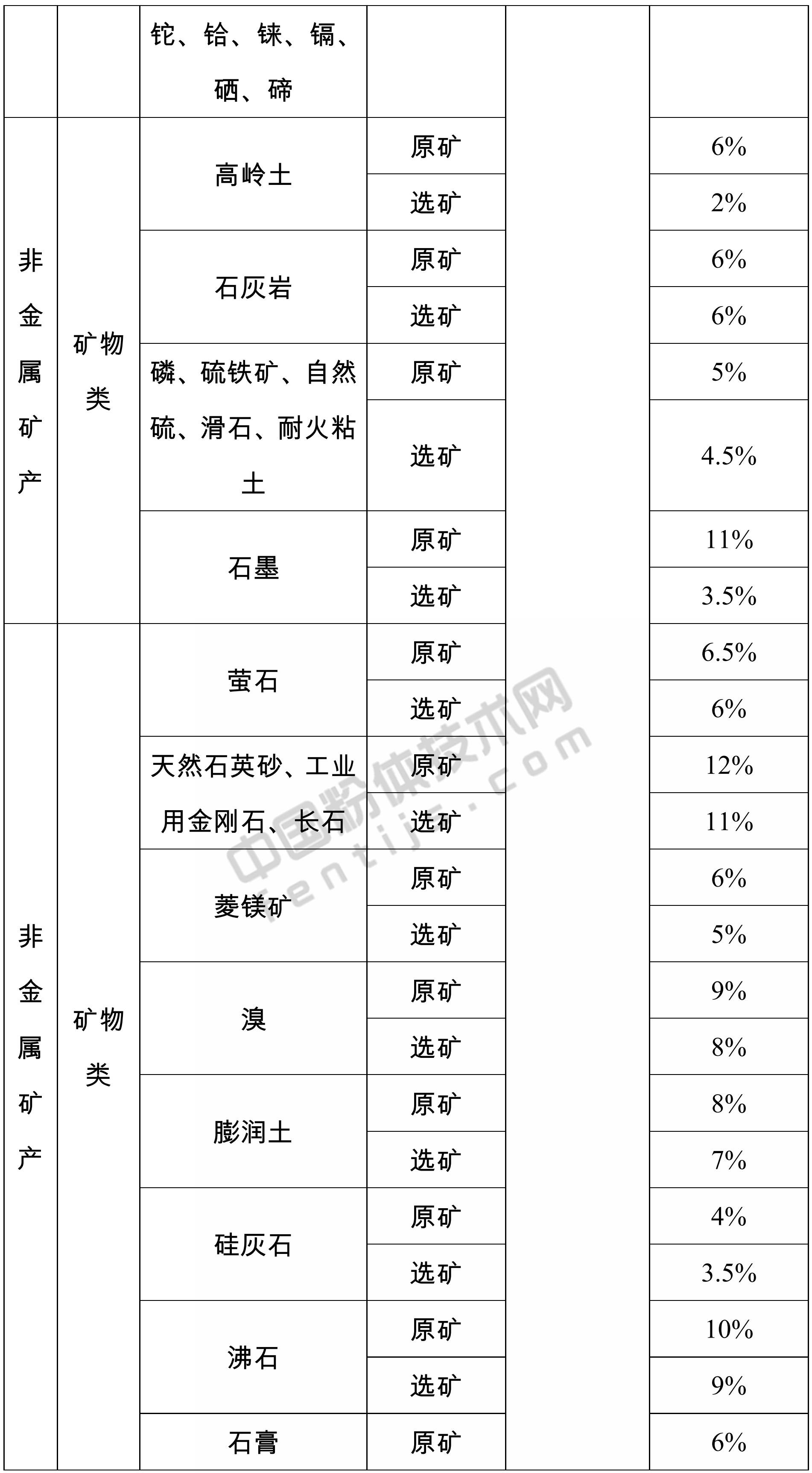 山東發(fā)布155個(gè)礦產(chǎn)資源稅稅率，9月1日起施行