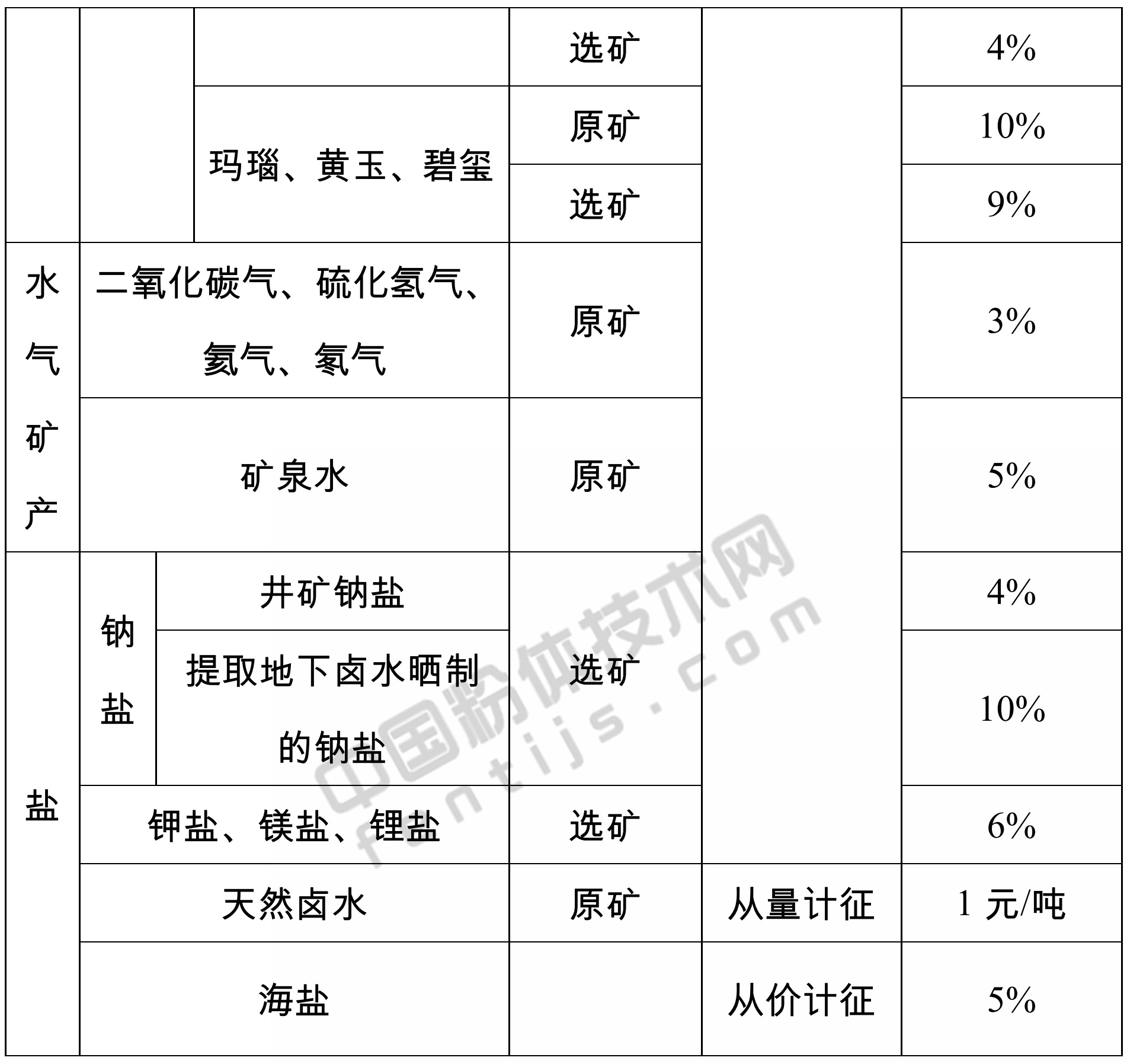 山東發(fā)布155個(gè)礦產(chǎn)資源稅稅率，9月1日起施行