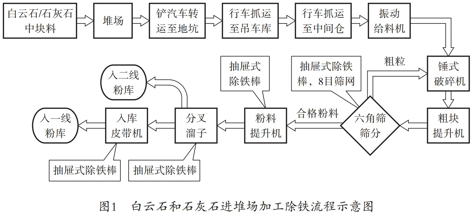 一文了解玻璃用白云石、石灰石除鐵控制工藝技術(shù)