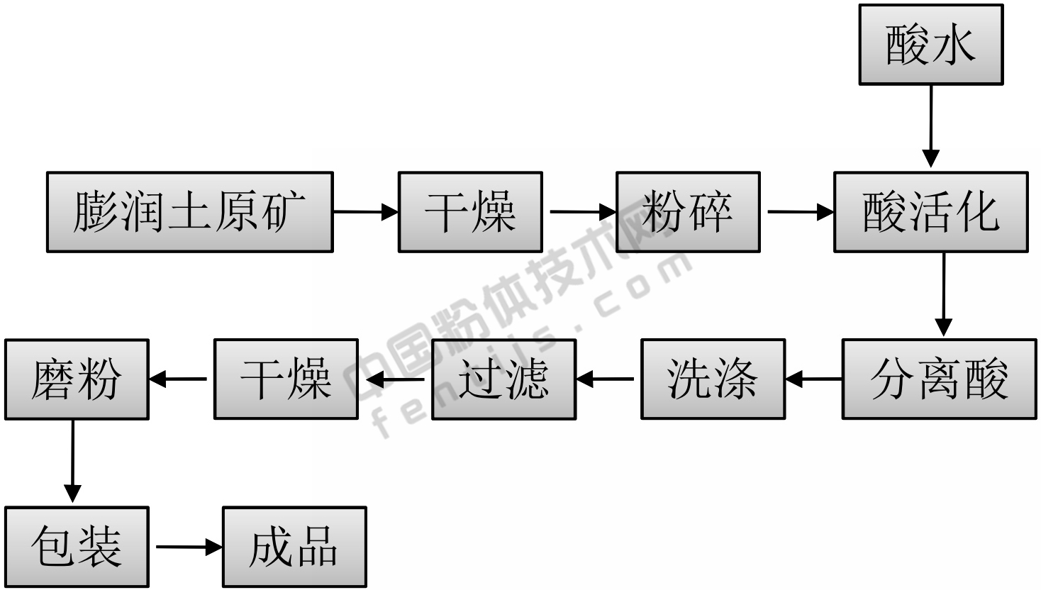 膨潤土生產(chǎn)活性白土工藝流程及特點(diǎn)