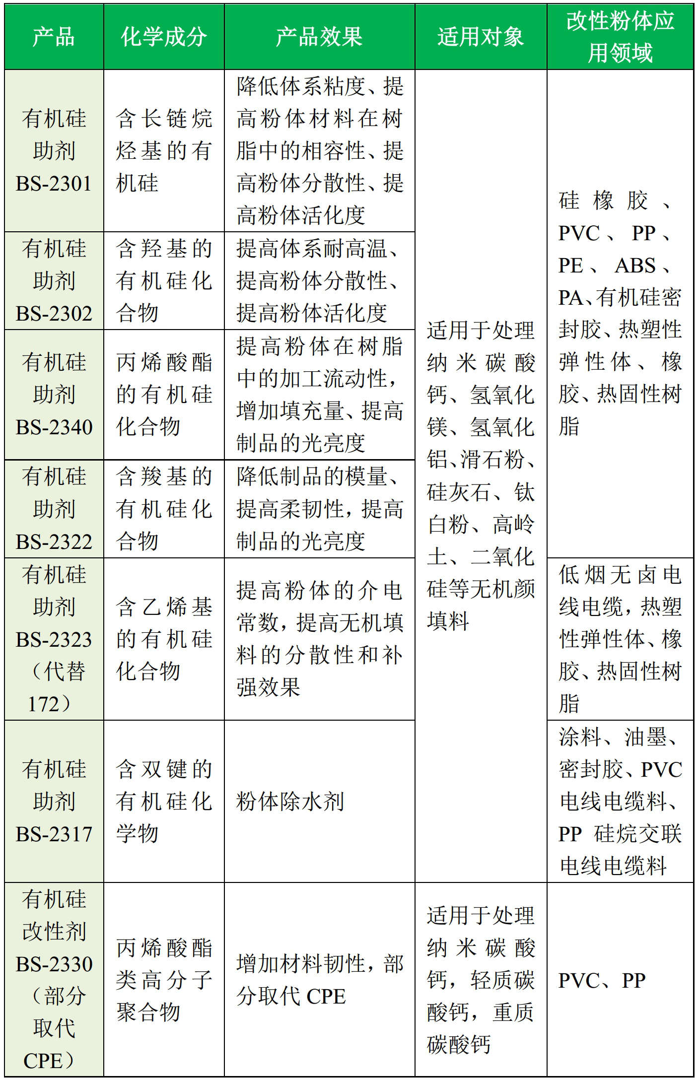 改性劑選擇4個(gè)因素，7個(gè)產(chǎn)品推薦