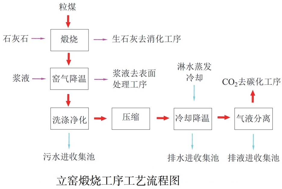 碳化法納米碳酸鈣生產工藝能耗分析及余熱利用方案