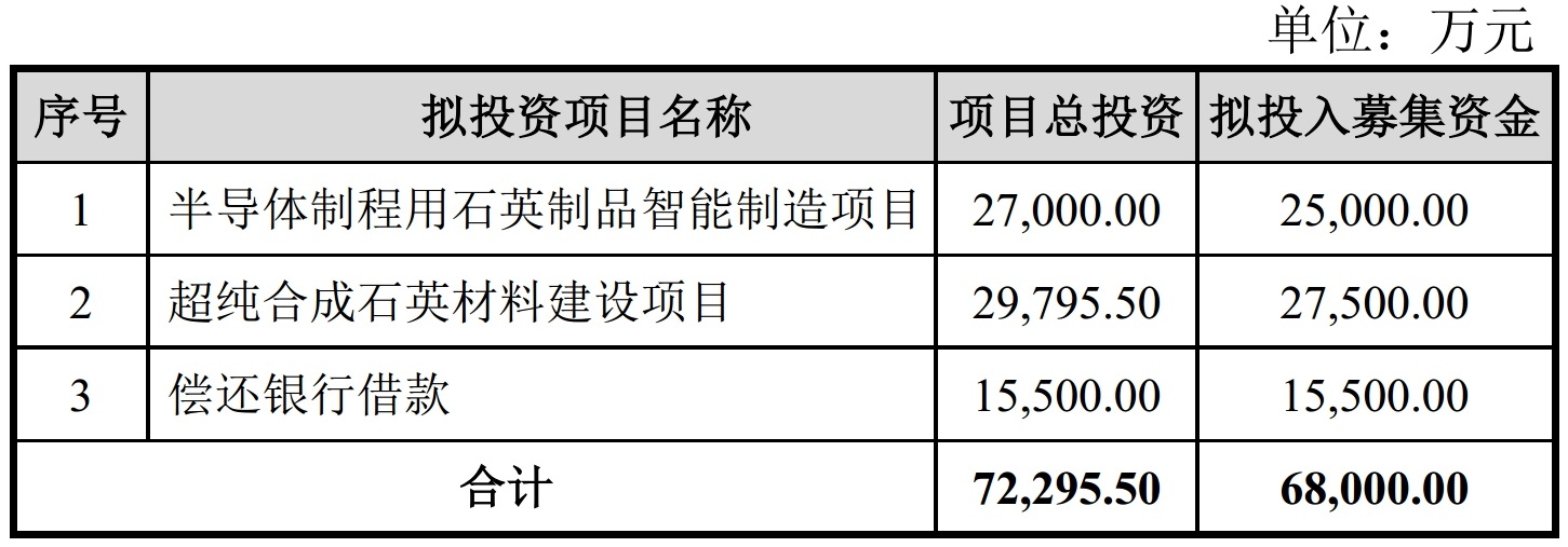 天津富通鑫茂擬募資6.8億元建半導體石英制品、超純合成石英材料項目