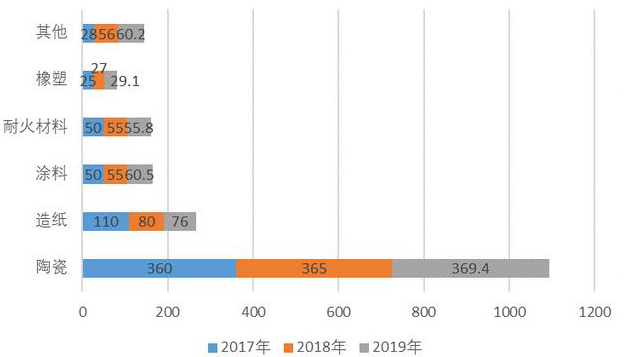 中國高嶺土資源分布、市場(chǎng)需求及競爭格局分析